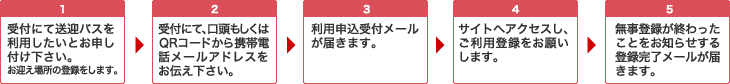 【1】受付にて送迎バスを利用したいとお申し付けください。お迎え場所の登録をします。【2】受付にて、口頭もしくはQRコードから携帯電話メールアドレスをお伝えください。【3】利用申込受付メールが届きます。【4】サイトへアクセスし、ご利用登録をお願いします。【5】無事登録が終わったことをお知らせする登録完了メールが届きます。