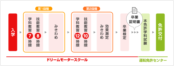 普通自動車第二種免許（MT）の主な流れ（所持免許が中型自動車免許（8t限定）の場合）のイメージ