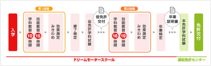 普通自動車免許（MT）の主な流れ（免許なし・原付ありの場合）のイメージ