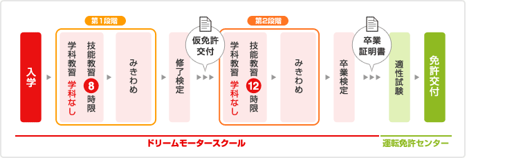 大型自動車免許の主な流れ(所持免許が中型自動車免許(8t限定)の場合)の場合)のイメージ