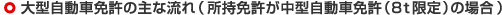大型自動車免許の主な流れ(所持免許が中型自動車免許(8t限定)の場合)