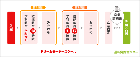 型二輪免許（MT）の主な流れ（所持免許が普通自動車免許（MT）の場合）のイメージ