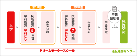 大型二輪免許（MT）の主な流れ（所持免許が普通二輪免許（MT）の場合）のイメージ