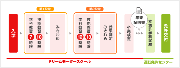 中型自動車第二種免許（MT）の主な流れ（所持免許が中型自動車免許（8t限定）の場合）のイメージ