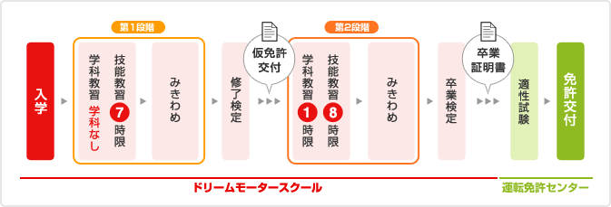 中型自動車免許の主な流れ(所持免許が普通自動車免許(MT)の場合)のイメージ