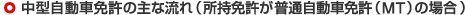 中型自動車免許の主な流れ(所持免許が普通自動車免許(MT)の場合)