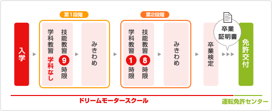 普通二輪免許（MT）の主な流れ（所持免許が普通自動車免許(MT)の場合）のイメージ
