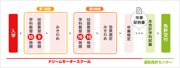 普通二輪免許（MT）の主な流れ（所持免許なし・または原付の場合）のイメージ