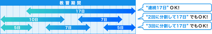 教習期間表　”連続17”日OK！”2回に分割して17日”OK！”3回に分割して17日”でもOK！