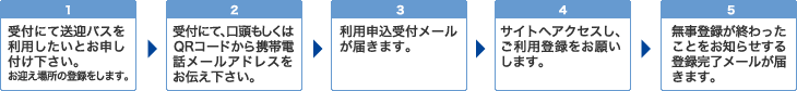 【１】受付にて送迎バスを利用したいとお申し付けください。お迎え場所の登録をします。【２】受付にて、口頭もしくはQRコードから携帯電話メールアドレスをお伝えください。【３】利用申込受付メールが届きます。【４】サイトへアクセスし、ご利用登録をお願いします。【５】無事登録が終わったことをお知らせする登録完了メールが届きます。