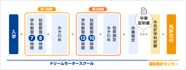 普通自動車第二種免許（MT）の主な流れ（所持免許が普通自動車免許（MT)の場合）のイメージ