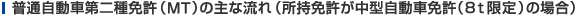 普通自動車第二種免許（MT）の主な流れ（所持免許が普通自動車免許（MT)の場合）
