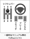 一般的なマニュアル車のペダルとシフト