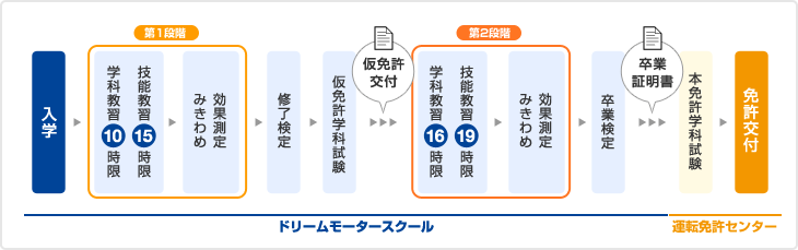 普通自動車免許（MT)の主な流れ（免許なし・原付ありの場合）のイメージ