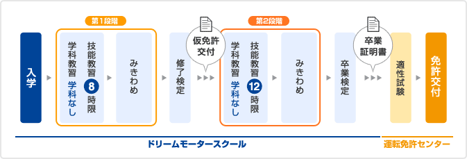 大型自動車免許の主な流れ（所持免許が中型自動車免許（8ｔ限定）の場合）の場合）のイメージ