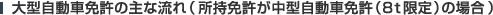 大型自動車免許の主な流れ（所持免許が中型自動車免許（8ｔ限定）の場合）