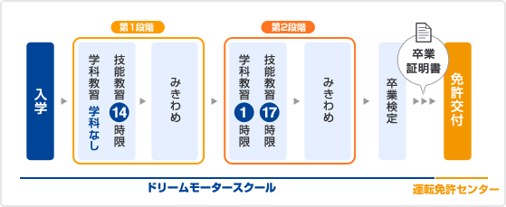 大型二輪免許（MT）の主な流れ（所持免許が普通自動車免許（MT）の場合）のイメージ