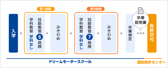 大型二輪免許（MT）の主な流れ（所持免許が普通二輪免許（ＭＴ）の場合）のイメージ