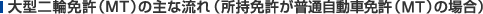 大型二輪免許（MT）の主な流れ（所持免許が普通自動車免許（MT）の場合）