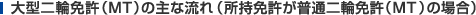 大型二輪免許（MT）の主な流れ（所持免許が普通二輪免許（ＭＴ）の場合）