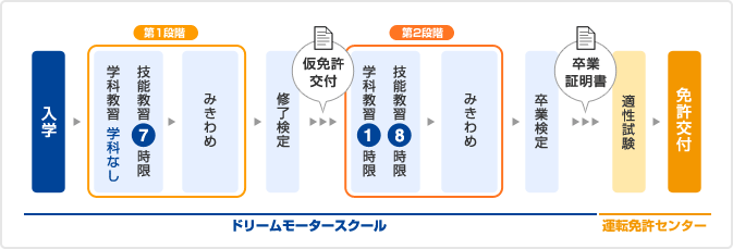 中型自動車免許の主な流れ（所持免許が普通自動車免許（MT）の場合）のイメージ