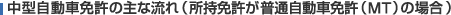 中型自動車免許の主な流れ（所持免許が普通自動車免許（MT）の場合）