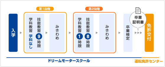 普通二輪免許（MT）の主な流れ（所持免許が普通自動車免許（MT）の場合）のイメージ