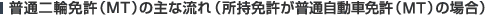 普通二輪免許（MT）の主な流れ（所持免許が普通自動車免許（MT）の場合）