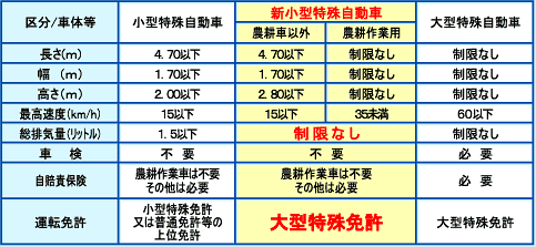 小型特殊の規格