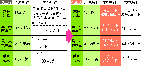 改正前、改正後の表 