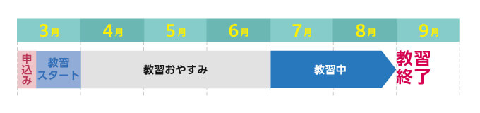 申込日から3月中旬にかけて通える間は教習をする。3月末からは引越しなどでしばらく教習はおやすみ。夏休みに短期スケジュールで教習（優先的にスケジューリングします