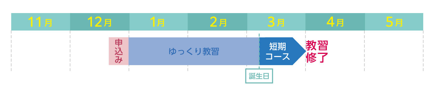 申込日から3月中旬にかけて通える間は教習をする。3月末からは引越しなどでしばらく教習はおやすみ。夏休みに短期スケジュールで教習（優先的にスケジューリングします）